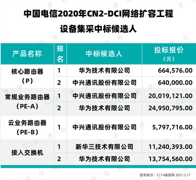 中国电信2020年CN2-DCI网络扩容工程 华为、中兴、新华三中标，夯实骨干网络基石