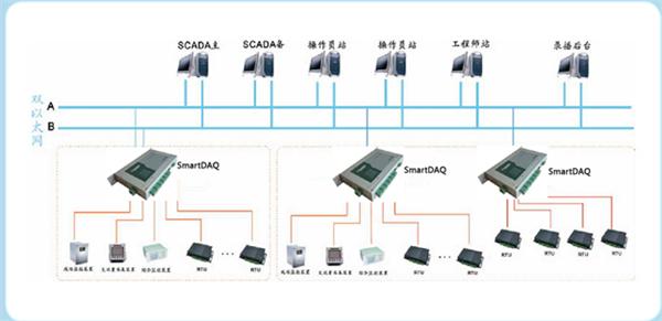 SmartDAQ通讯管理机在网络工程中的综合解决方案